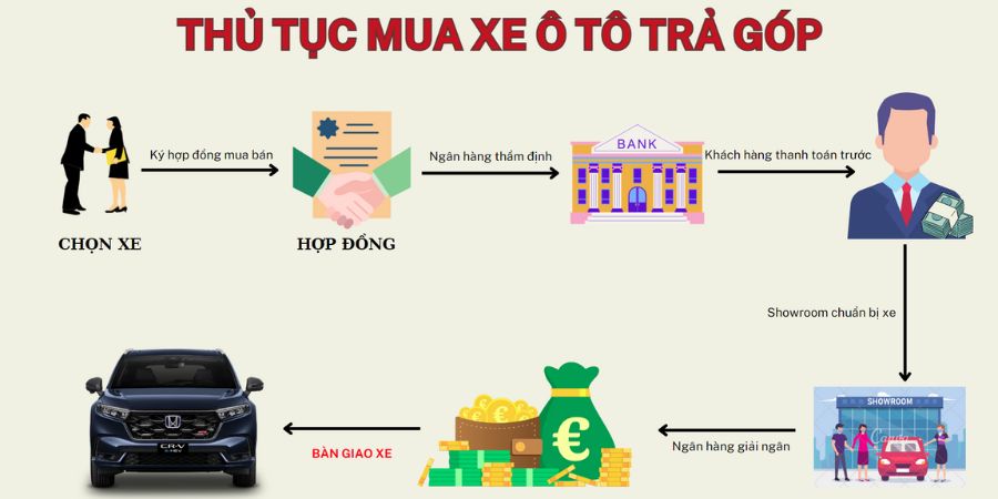 Hướng Dẫn Mua Xe Ô Tô Trả Góp 2025: Thủ Tục, Lãi Suất, Kinh Nghiệm A-Z 6 Các câu hỏi thường gặp khi mua xe trả góp