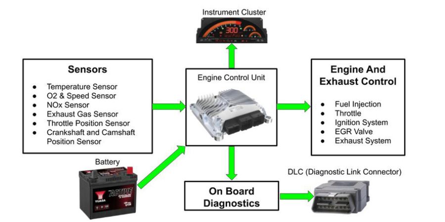 Hệ thống OBD và sự phát triển