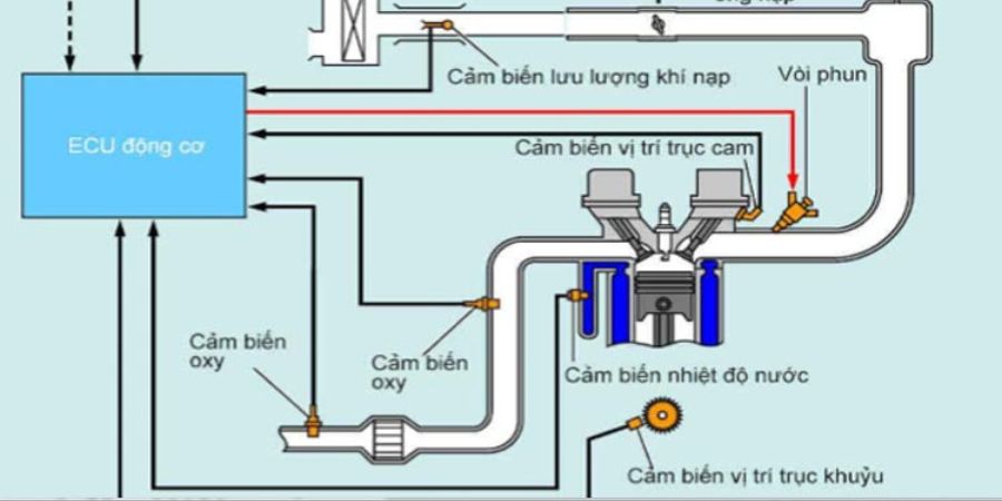 Lỗi liên quan đến hệ thống khí thải
