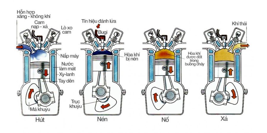 Nguyên Lý Làm Việc Của Động Cơ Xăng 4 Kỳ