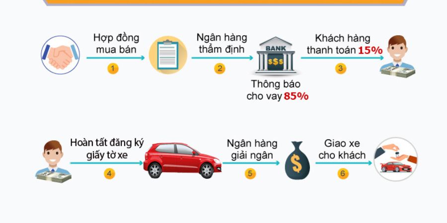 Quy trình mua xe cũ trả góp từ A-Z