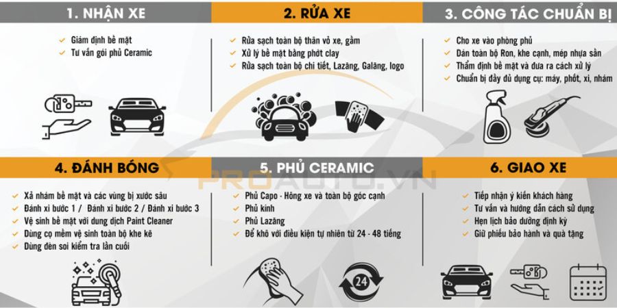 Phủ Ceramic Ô Tô: Công Nghệ, Lợi Ích Và Hướng Dẫn Toàn Diện (2025) 4 Quy trình phủ ceramic chuẩn và các lưu ý quan trọng