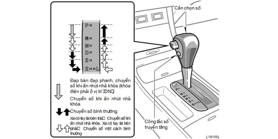 Ý nghĩa các ký hiệu trên cần số xe số tự động