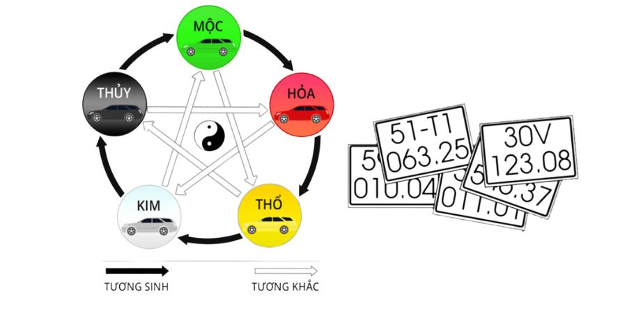 Sơ đồ ngũ hành tương sinh – tương khắc kết hợp với các nhóm số trên biển xe, giúp bạn chọn lựa dãy số hợp mệnh, hỗ trợ vận khí và hóa giải điềm xấu khi sử dụng phương tiện.
