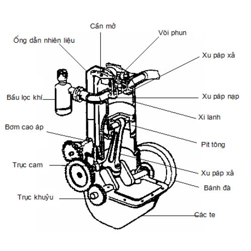 nguyên lý làm việc của động cơ xăng 4 kỳ