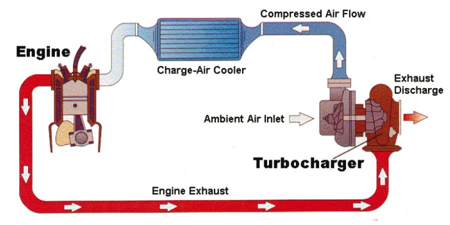 Turbo – Công Nghệ Tăng Áp Giúp Động Cơ Tiết Kiệm Và Bền Bỉ 1 Minh họa cơ chế hoạt động của Turbocharger – khí thải làm quay tuabin, truyền động cho bánh nén để nén không khí, từ đó cung cấp lượng khí nạp lớn hơn cho buồng đốt và tăng hiệu suất động cơ.