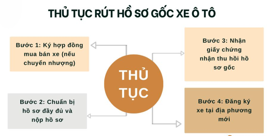Thủ tục rút hồ sơ gốc xe ô tô là gì