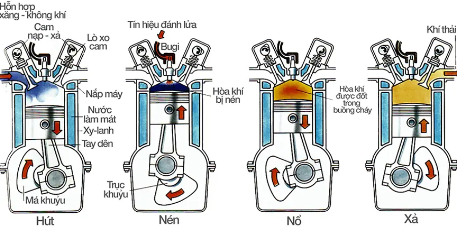 Nguyen Ly Hoat Dong Cua Dong Co Xang O To