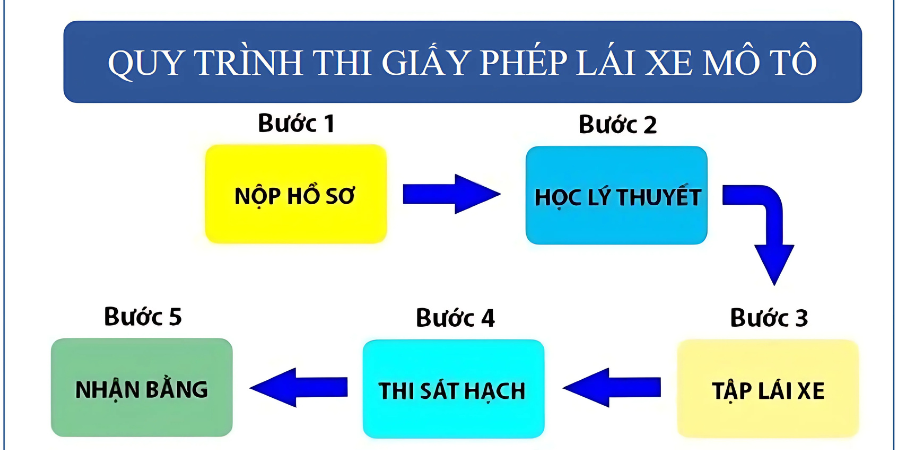 Quy Trinh Dang Ky Hoc Bang Lai Xe B2