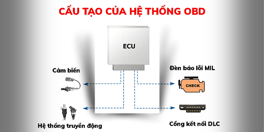 Tìm hiểu OBD và cách nó giúp bảo dưỡng xe hiệu quả 2 Cau tao cua he thong OBD