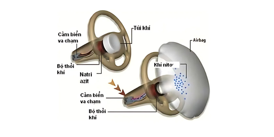 Hệ thống túi khí trên xe hơi và những điều cần biết 3 Cau tao va nguyen ly hoat dong cua tui khi