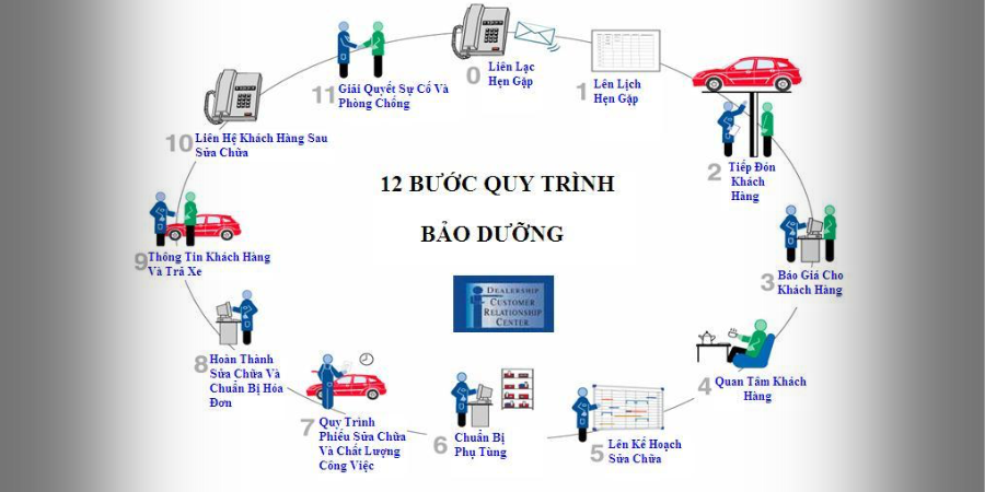 Cách giảm chi phí bảo dưỡng ô tô mà vẫn an toàn 2 Lich trinh bao duong toi uu chi phi