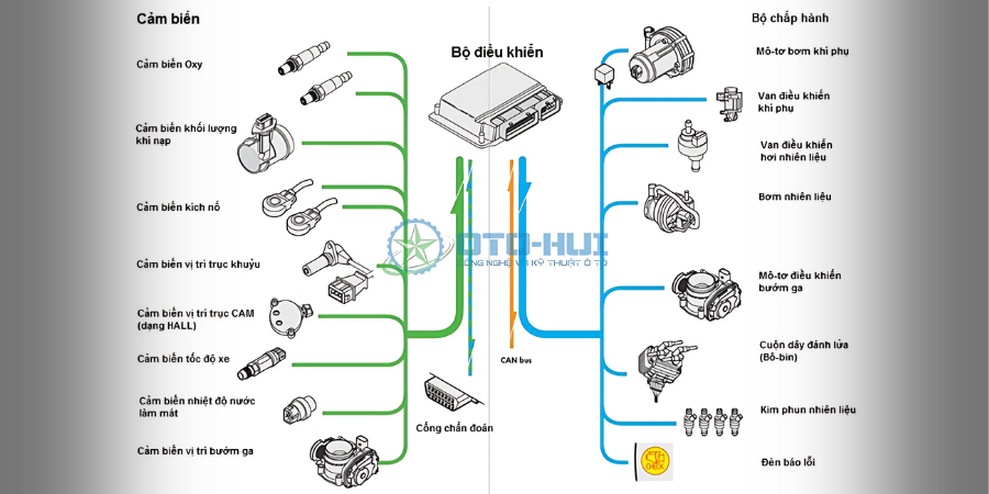 Tìm hiểu OBD và cách nó giúp bảo dưỡng xe hiệu quả 3 Nguyen ly hoat dong cua OBD