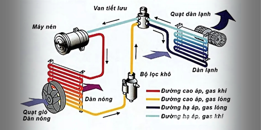 Hệ thống điều hoà ô tô: Cấu tạo và cách hoạt động chi tiết 1 Vai tro quan trong cua loc gio dieu hoa o to